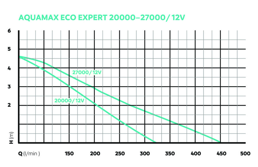 Aquamax Eco Expert 12V Oase – Image 2